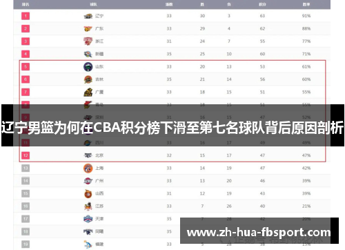辽宁男篮为何在CBA积分榜下滑至第七名球队背后原因剖析